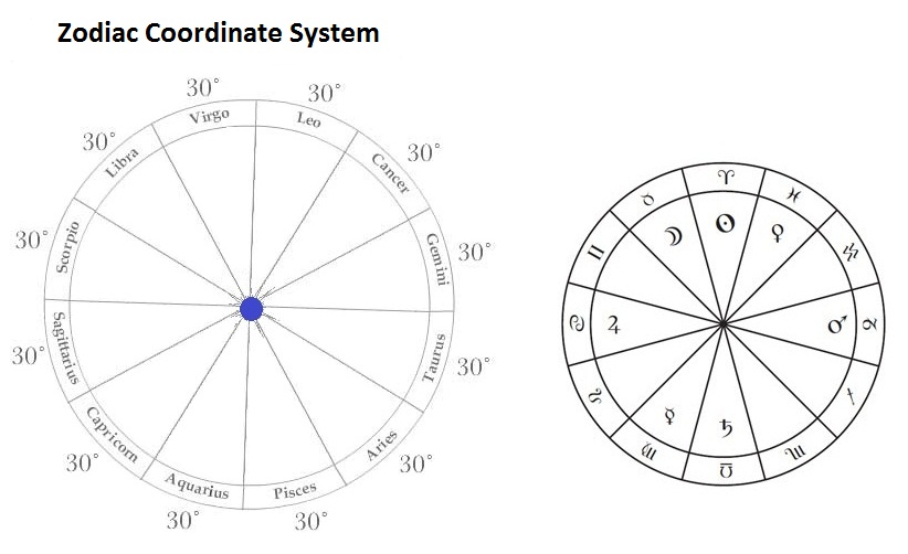 Exaltation and Debilitation in Astrology