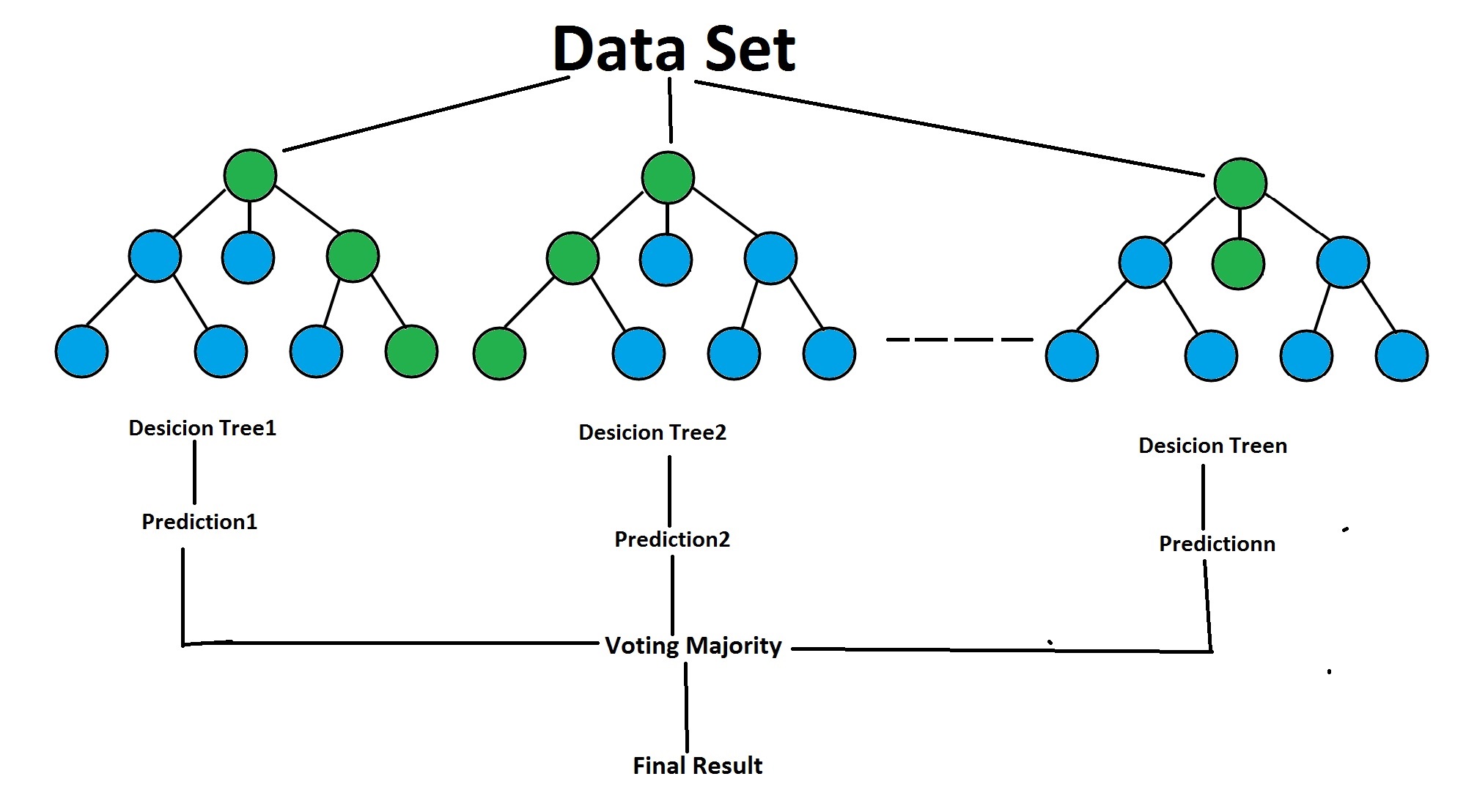 Random Forest Machine Learning Algorithm