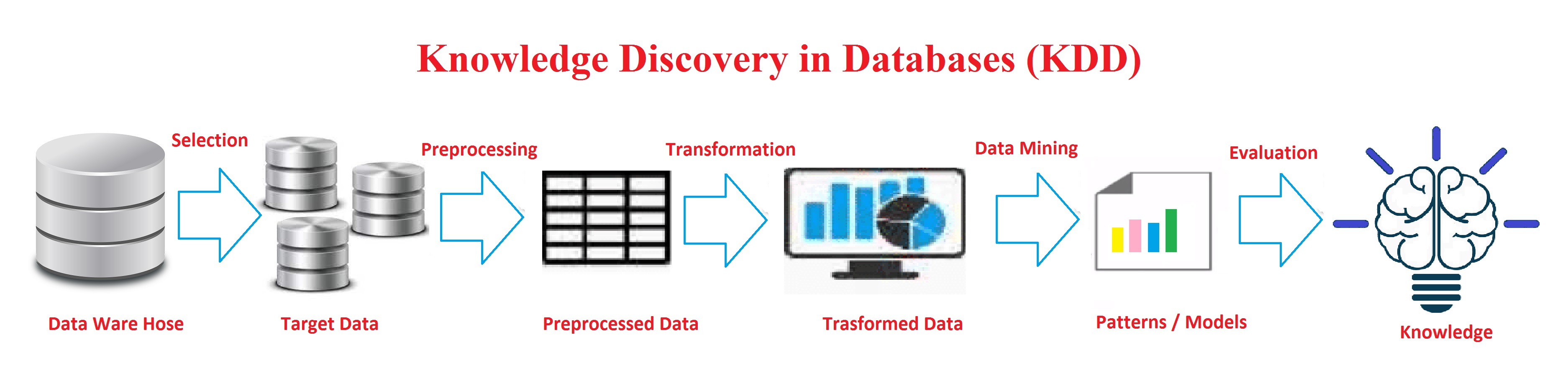  Knowledge Discovery in Databases (KDD)