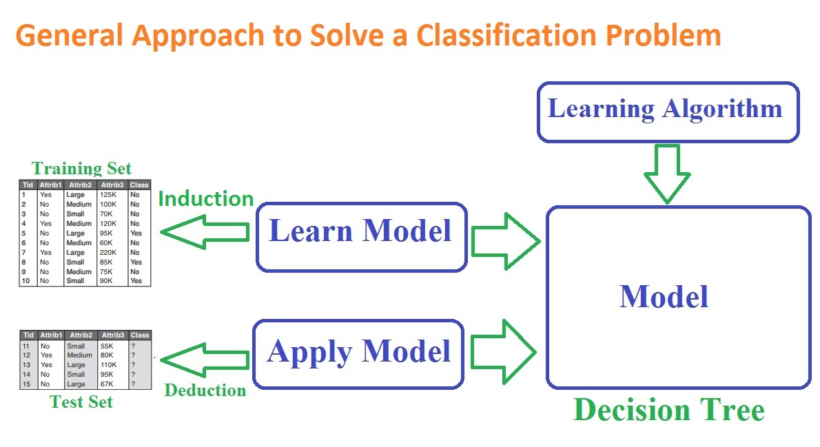 general approach to solve a classification problem