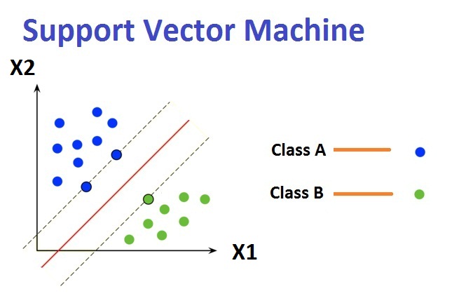 Support Vector Machine or SVM