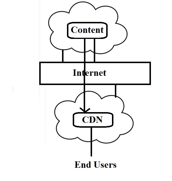 Cloud CDN