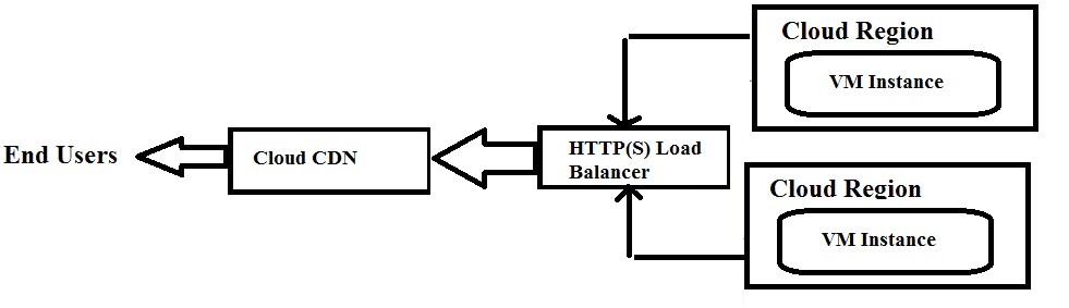 using Cloud CDN with HTTP(S) load balancing