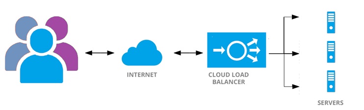 Load Balancing In Cloud Computing