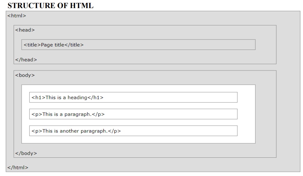 structure of html program