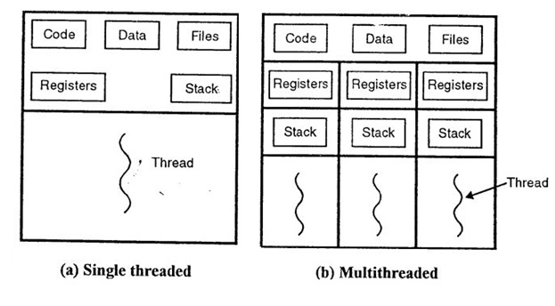 Java Threads