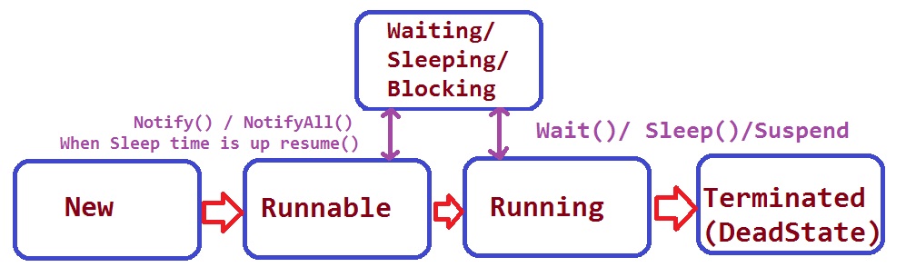 Java thread life cycle methods