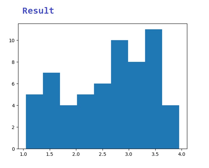 Histogram