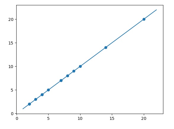 Histogram