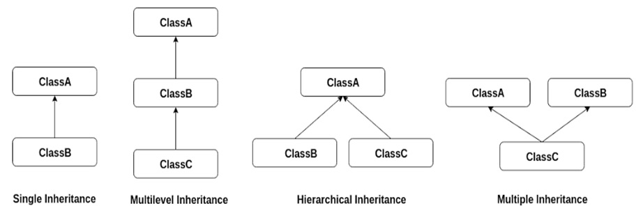 Python Inheritance