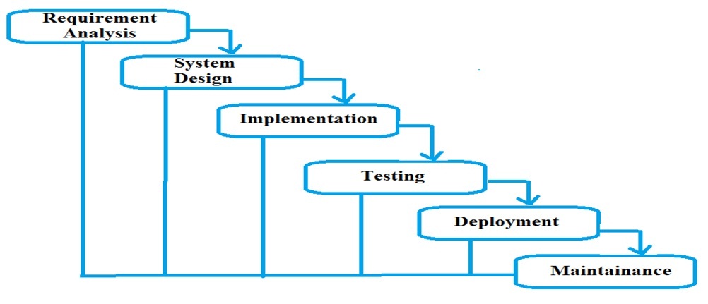 SDLC Iterative Model