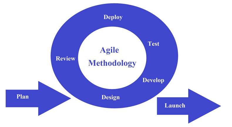 SDLC Agile Model