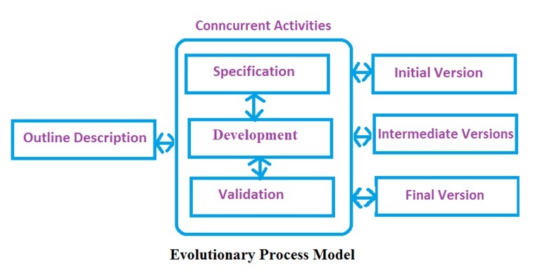 SDLC Prototype Model