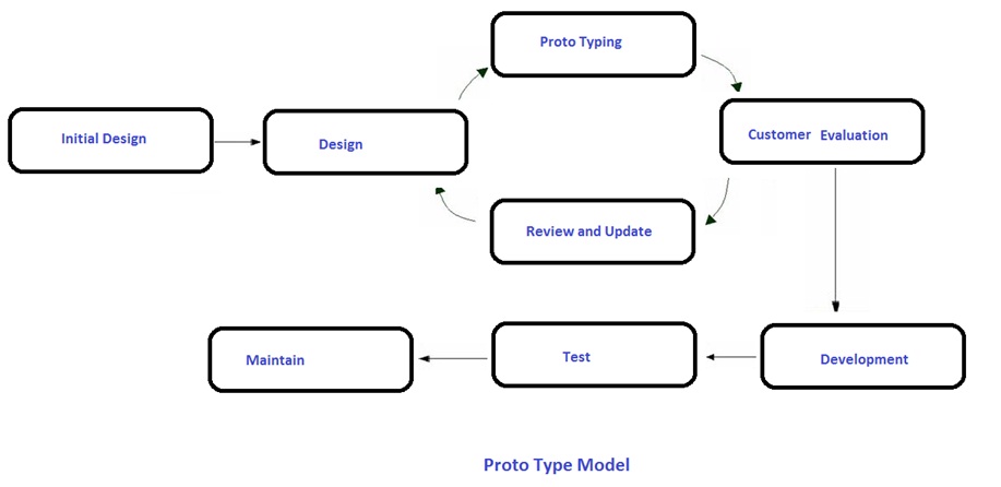 SDLC Prototype Model