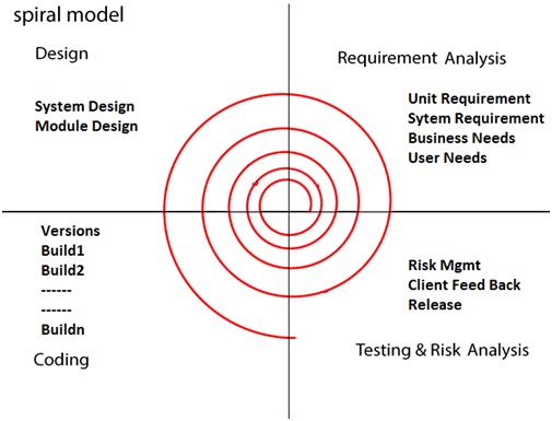 SDLC Spiral Model