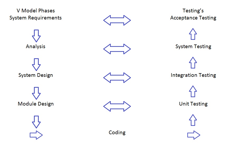 SDLC V- Model