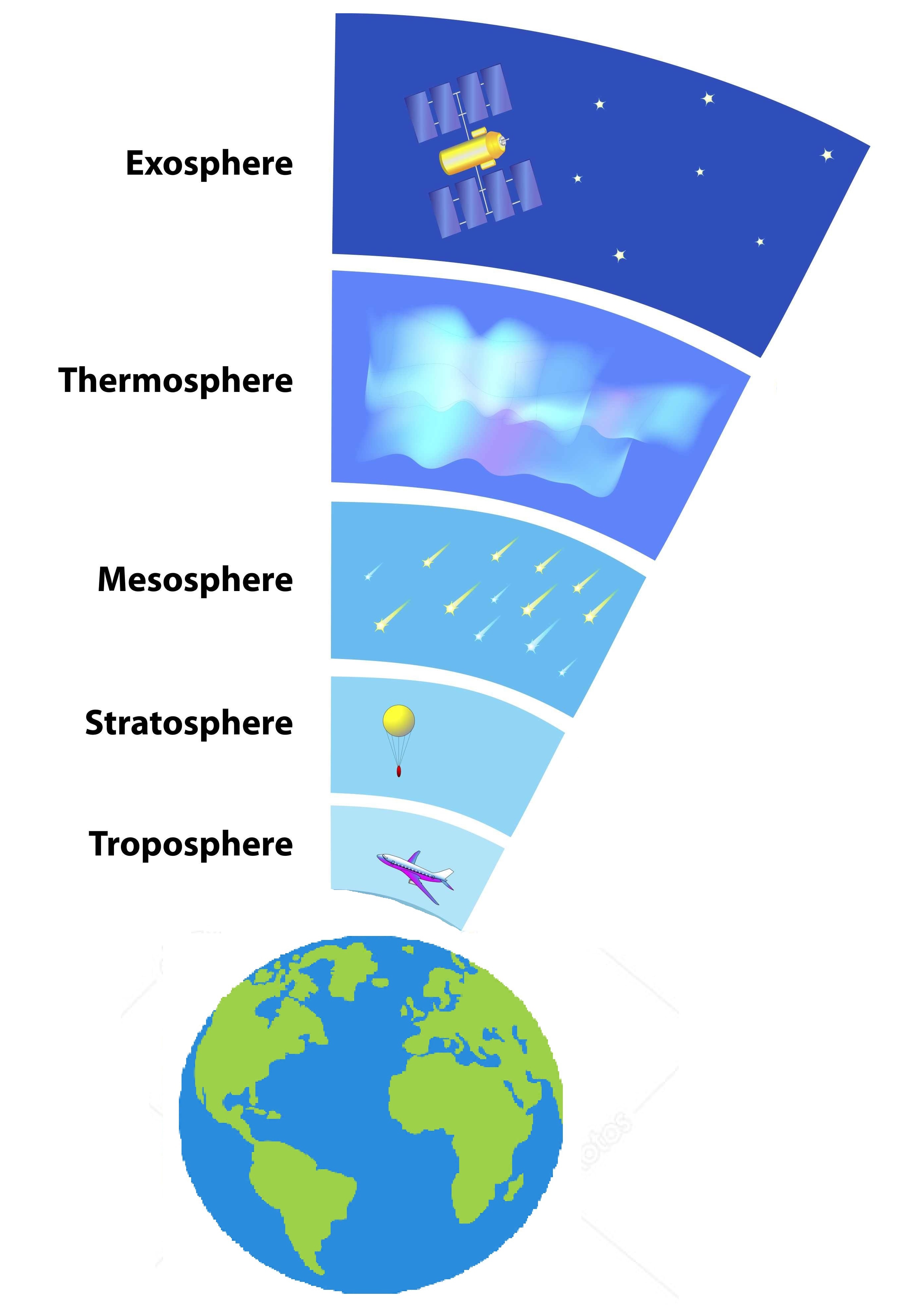 https://www.wisdommaterials.com/download/Enjoy/InterestingTopics/EarthsatmosphereLayers.jpg