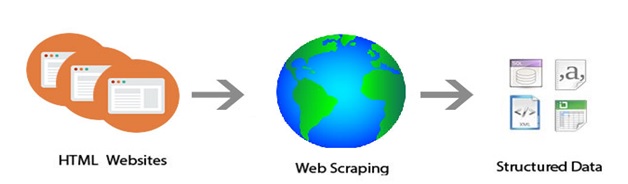 Web Scraping / Harvesting/ Data Extraction